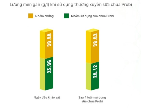 Nghiên[-]cứu[-]lâm[-]sàng[-]chứng[-]minh[-]hiệu[-]quả[-]của[-]Probiotics[-]trong[-]kiểm[-]soát[-]tăng[-]men[-]gan,[-]giảm[-]viêm[-]loét[-]dạ[-]dày[-]hành[-]tá[-]tràng